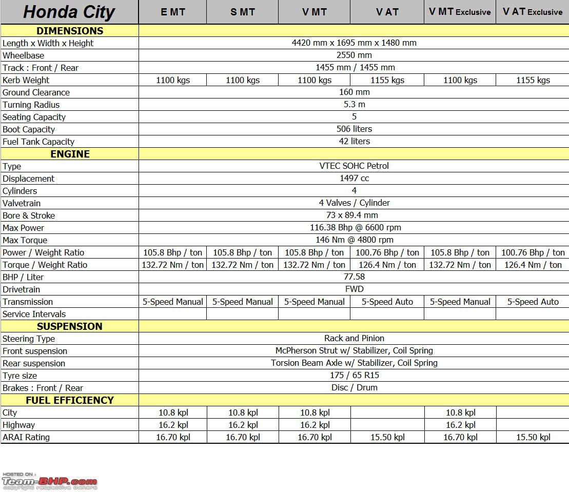 Foto van HONDA CITY